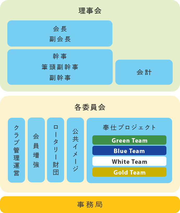 仙台奥羽ロータリークラブ組織図